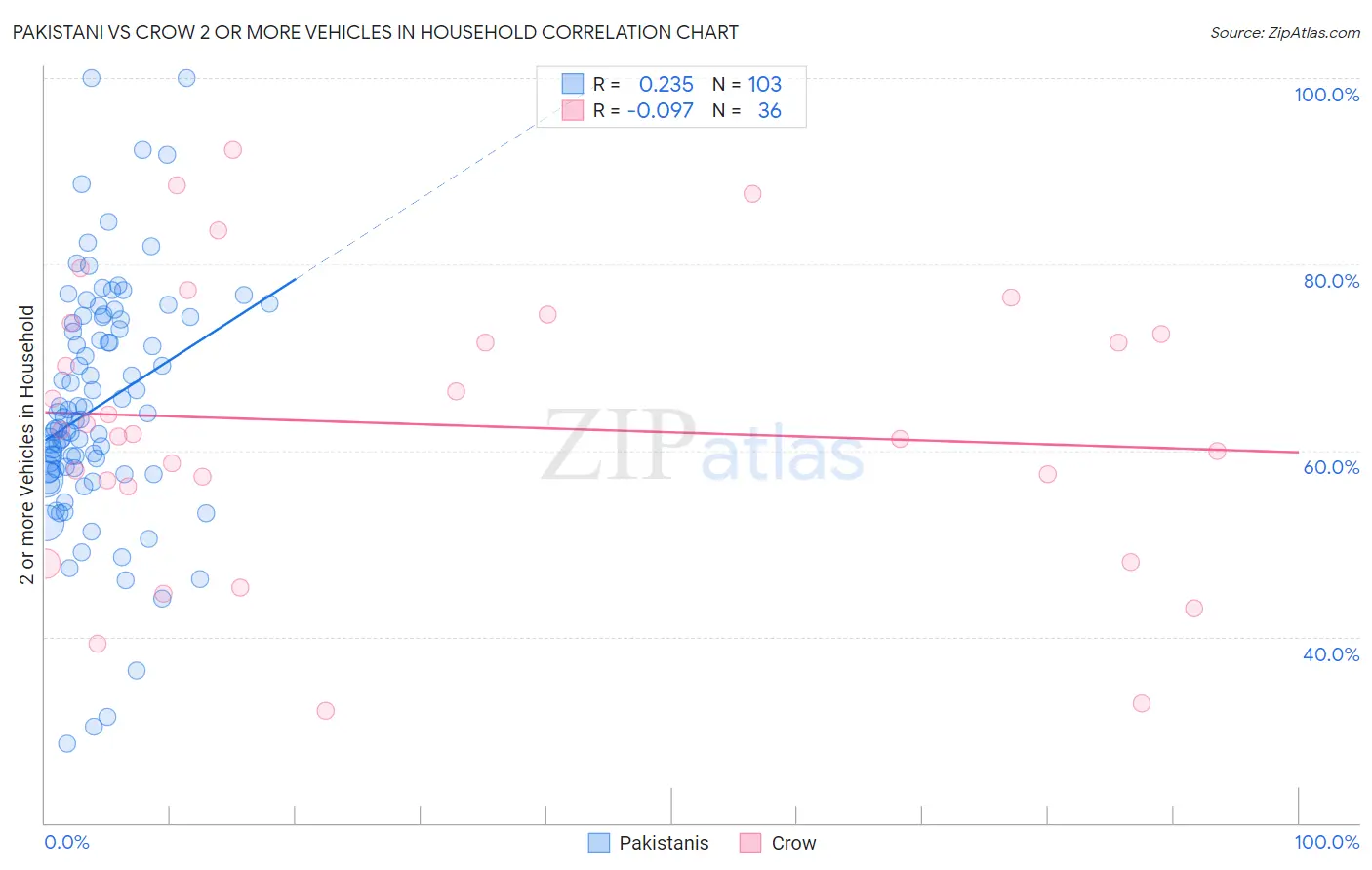 Pakistani vs Crow 2 or more Vehicles in Household