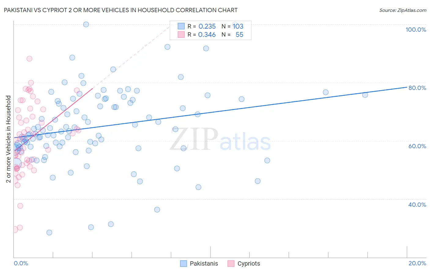 Pakistani vs Cypriot 2 or more Vehicles in Household