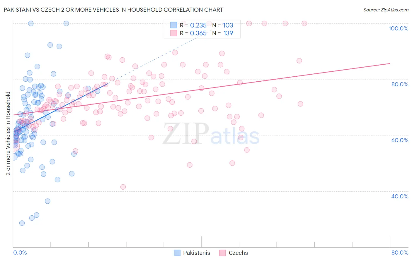 Pakistani vs Czech 2 or more Vehicles in Household