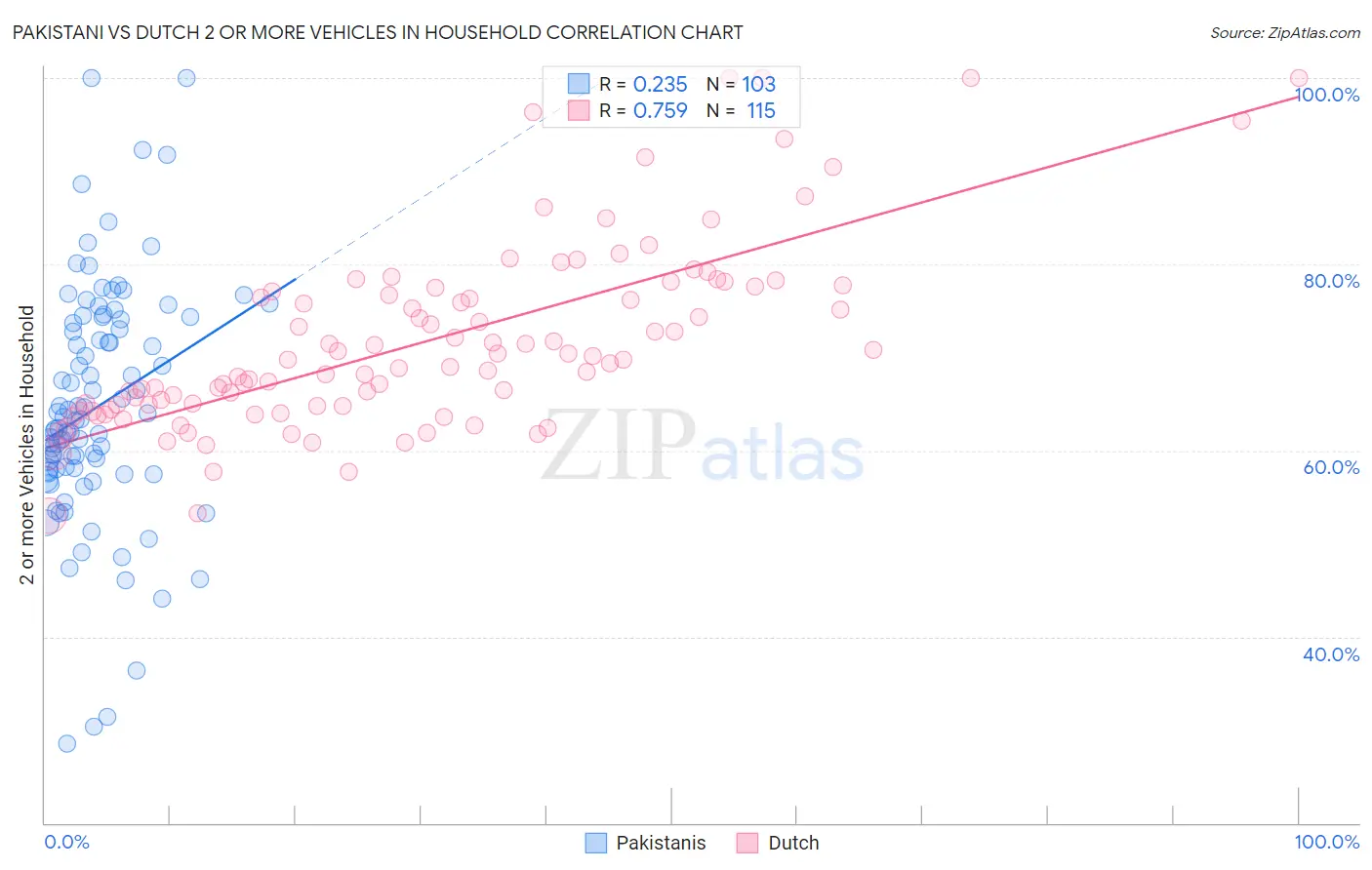Pakistani vs Dutch 2 or more Vehicles in Household