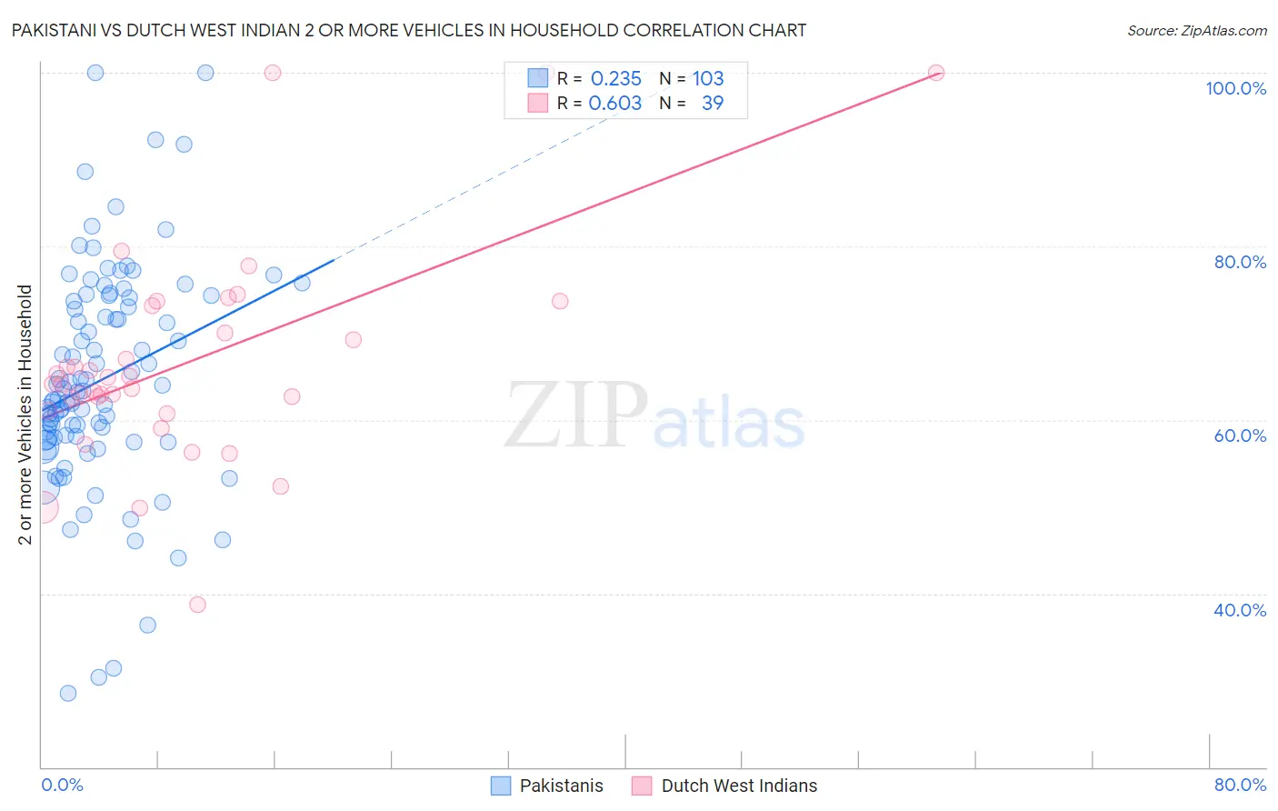 Pakistani vs Dutch West Indian 2 or more Vehicles in Household