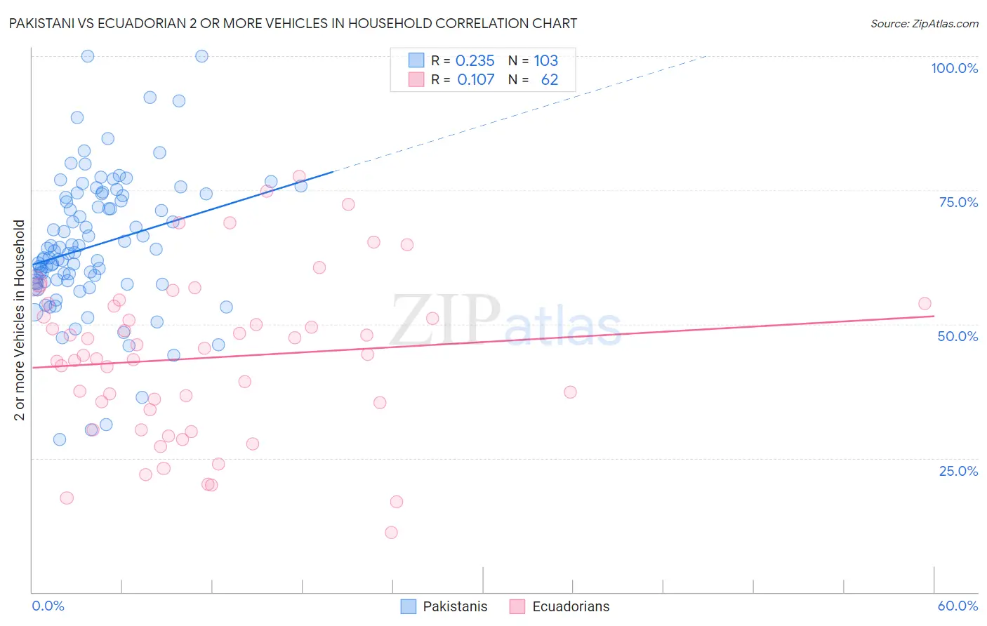 Pakistani vs Ecuadorian 2 or more Vehicles in Household