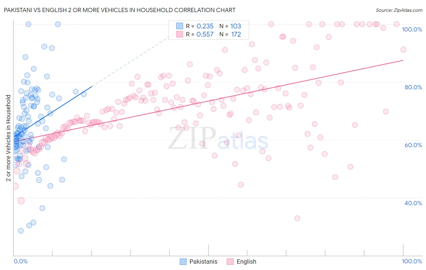 Pakistani vs English 2 or more Vehicles in Household