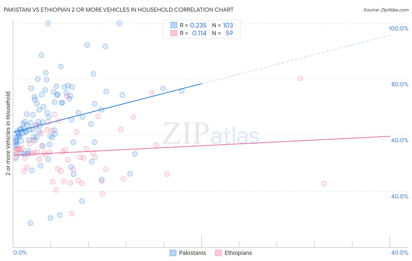 Pakistani vs Ethiopian 2 or more Vehicles in Household