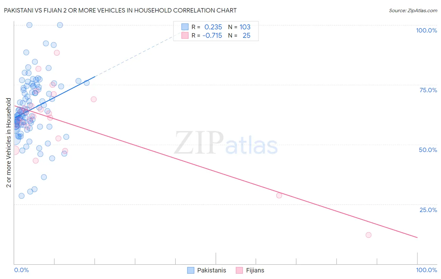 Pakistani vs Fijian 2 or more Vehicles in Household