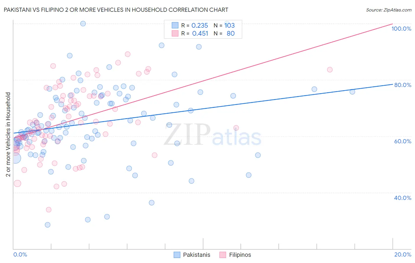 Pakistani vs Filipino 2 or more Vehicles in Household