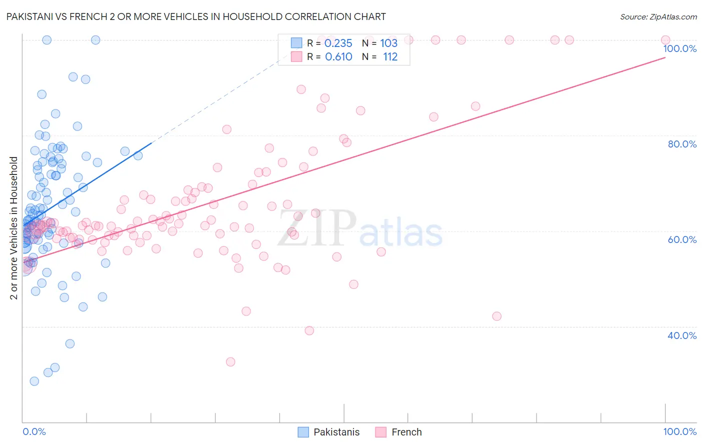 Pakistani vs French 2 or more Vehicles in Household
