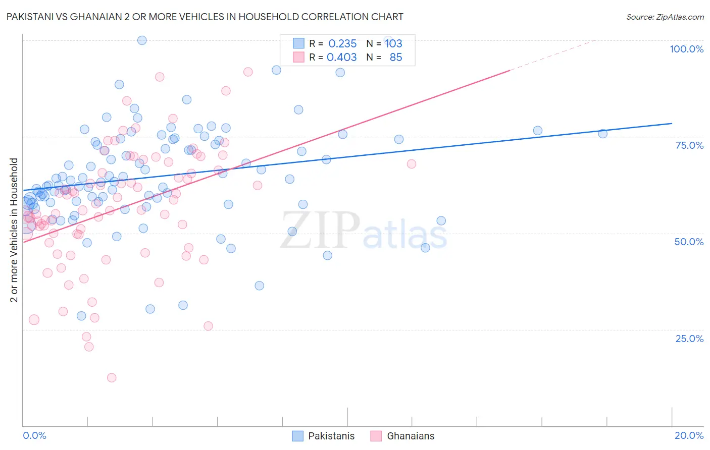 Pakistani vs Ghanaian 2 or more Vehicles in Household