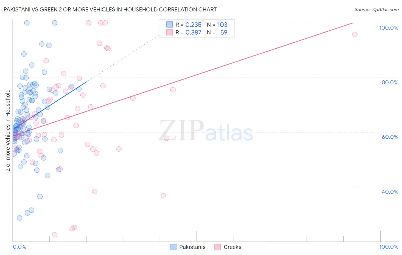 Pakistani vs Greek 2 or more Vehicles in Household