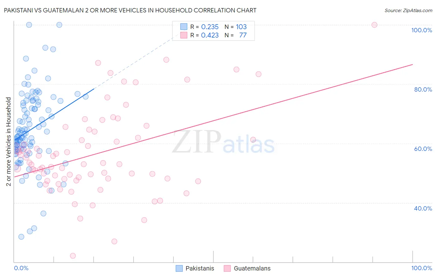 Pakistani vs Guatemalan 2 or more Vehicles in Household