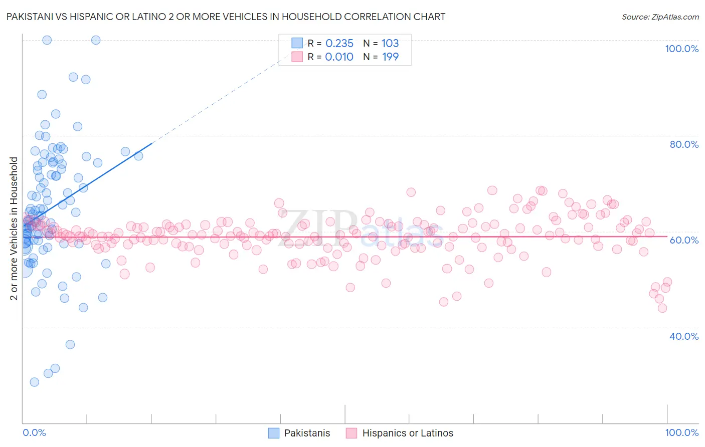 Pakistani vs Hispanic or Latino 2 or more Vehicles in Household