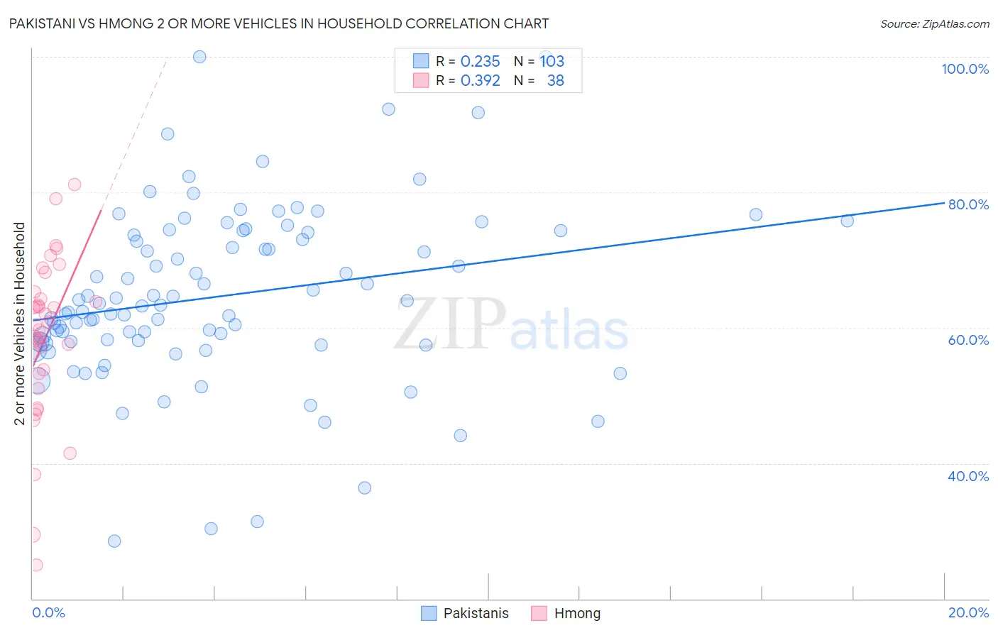 Pakistani vs Hmong 2 or more Vehicles in Household