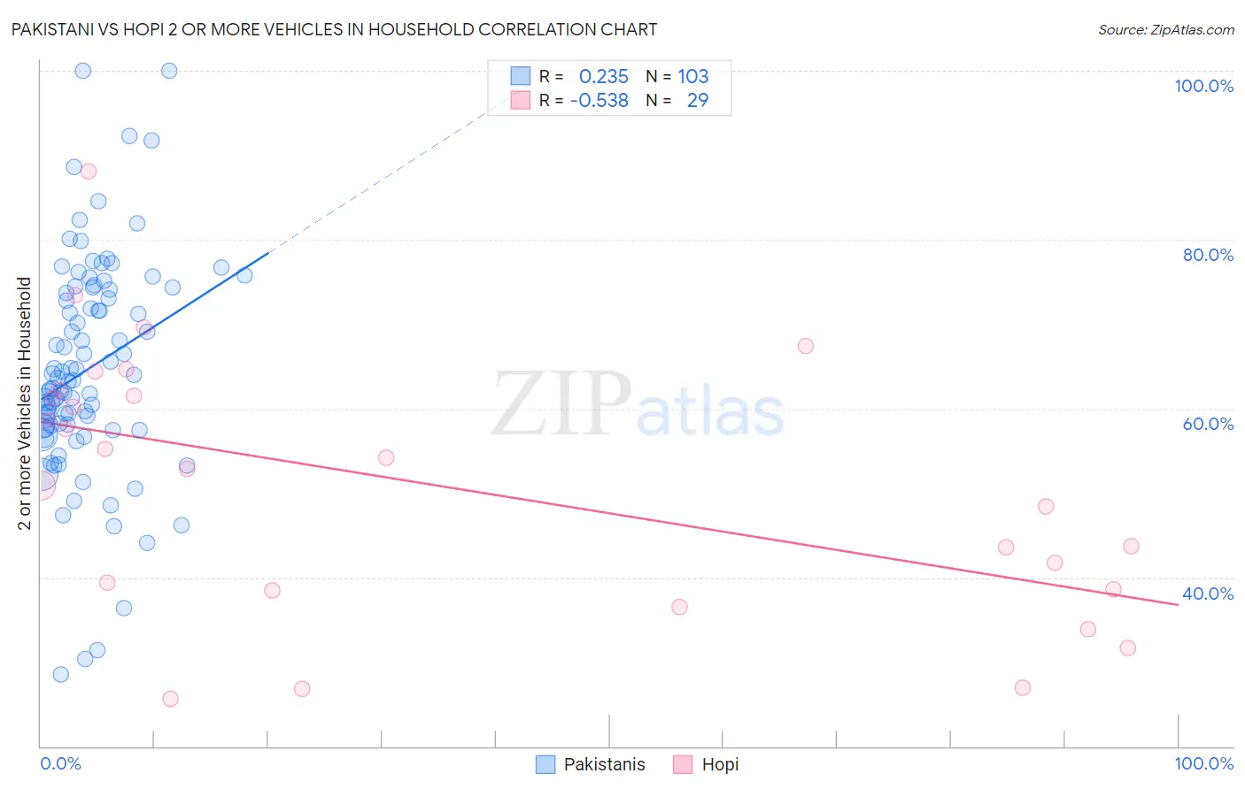 Pakistani vs Hopi 2 or more Vehicles in Household