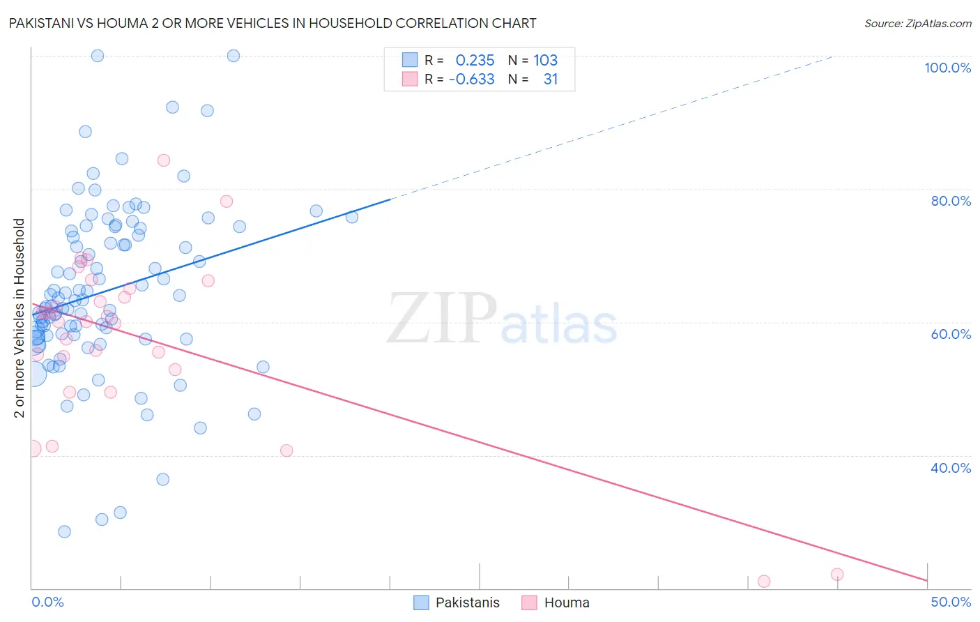 Pakistani vs Houma 2 or more Vehicles in Household