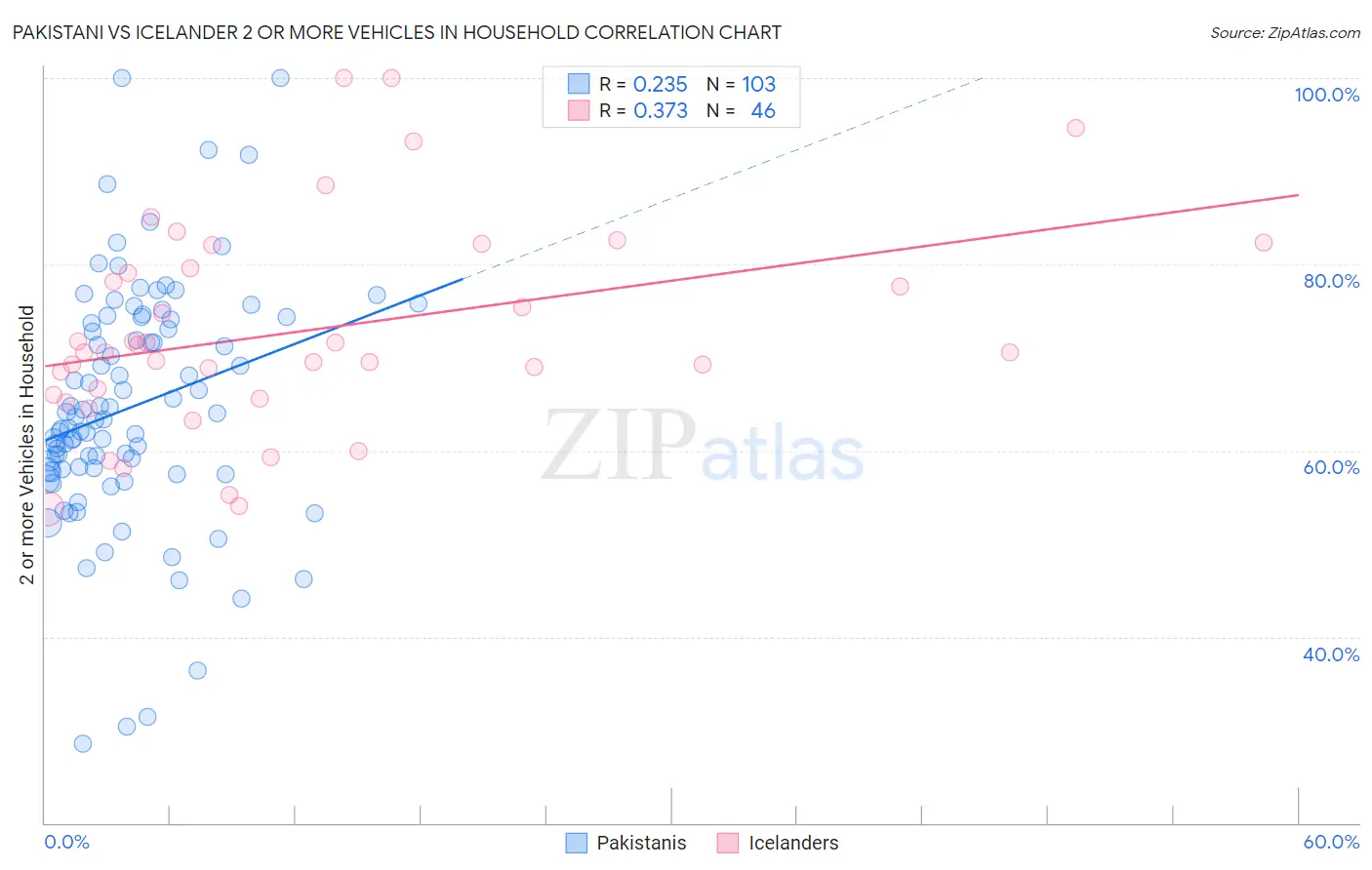 Pakistani vs Icelander 2 or more Vehicles in Household