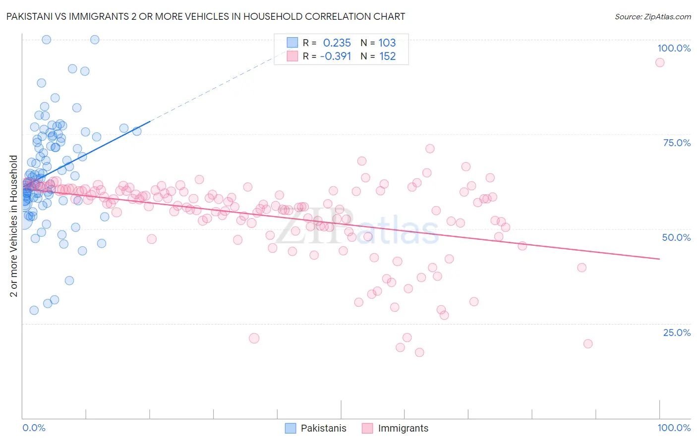 Pakistani vs Immigrants 2 or more Vehicles in Household