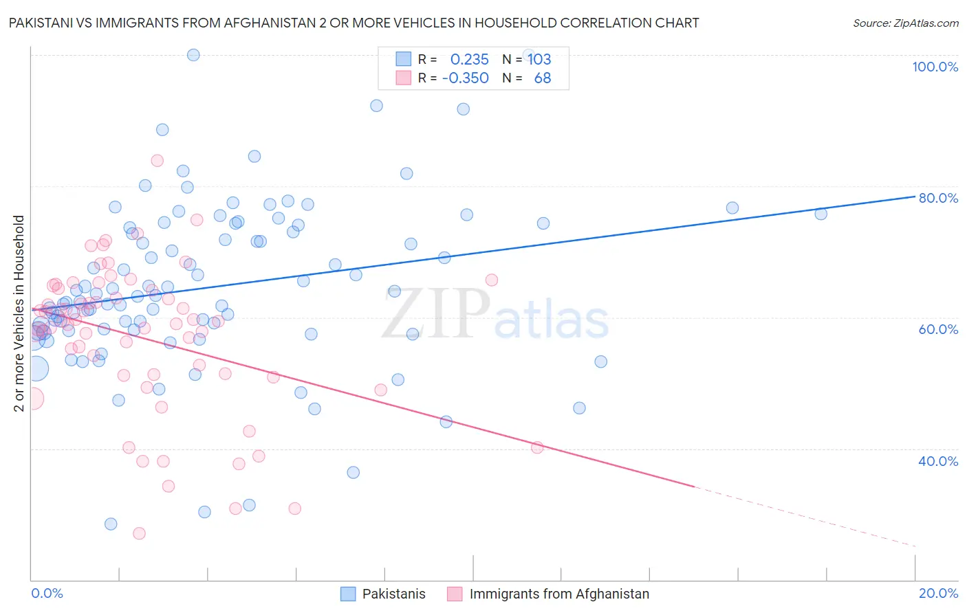 Pakistani vs Immigrants from Afghanistan 2 or more Vehicles in Household