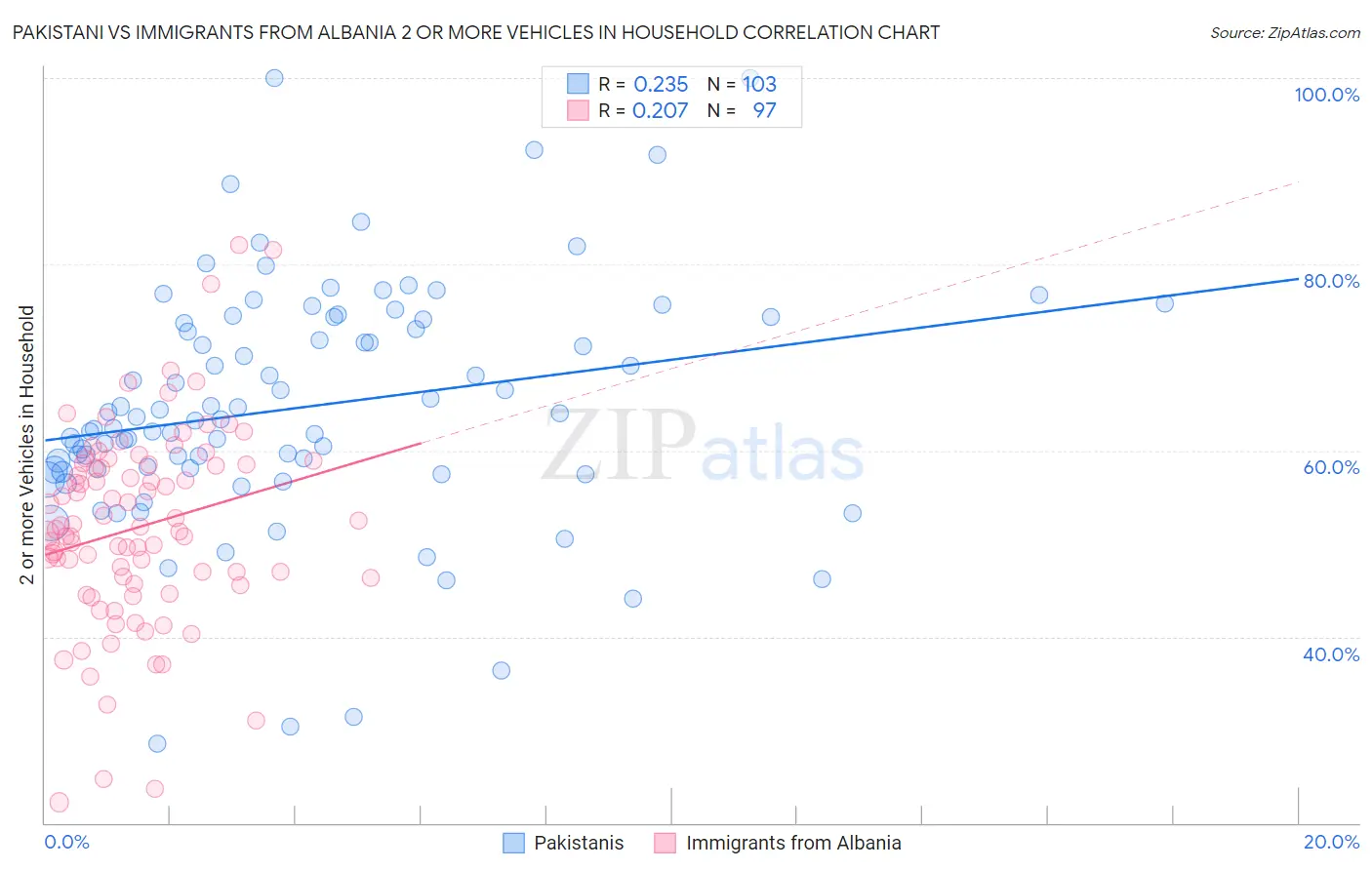 Pakistani vs Immigrants from Albania 2 or more Vehicles in Household