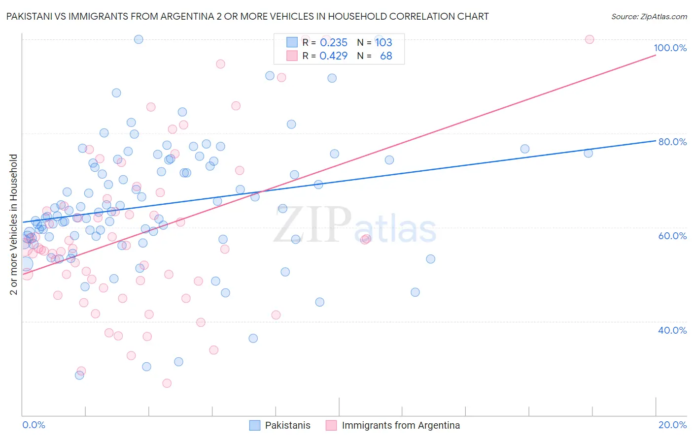 Pakistani vs Immigrants from Argentina 2 or more Vehicles in Household