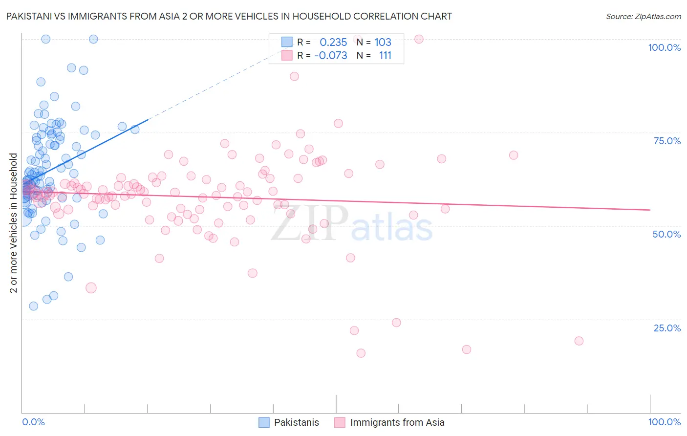 Pakistani vs Immigrants from Asia 2 or more Vehicles in Household