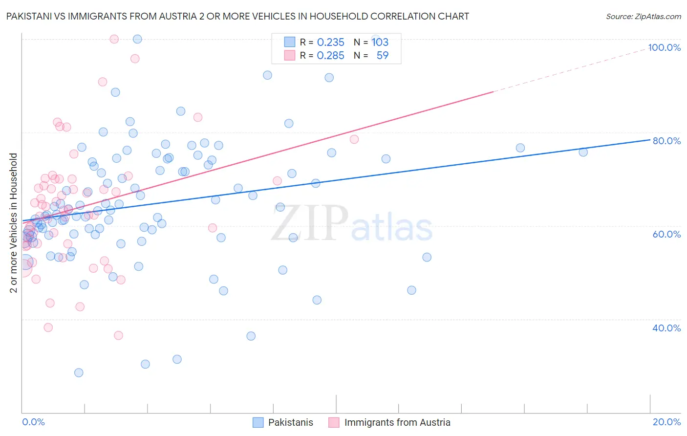 Pakistani vs Immigrants from Austria 2 or more Vehicles in Household