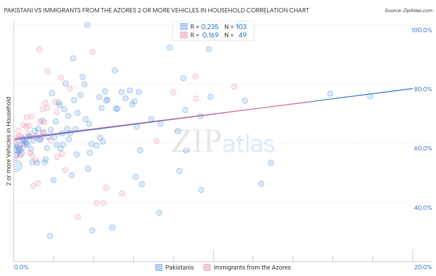 Pakistani vs Immigrants from the Azores 2 or more Vehicles in Household