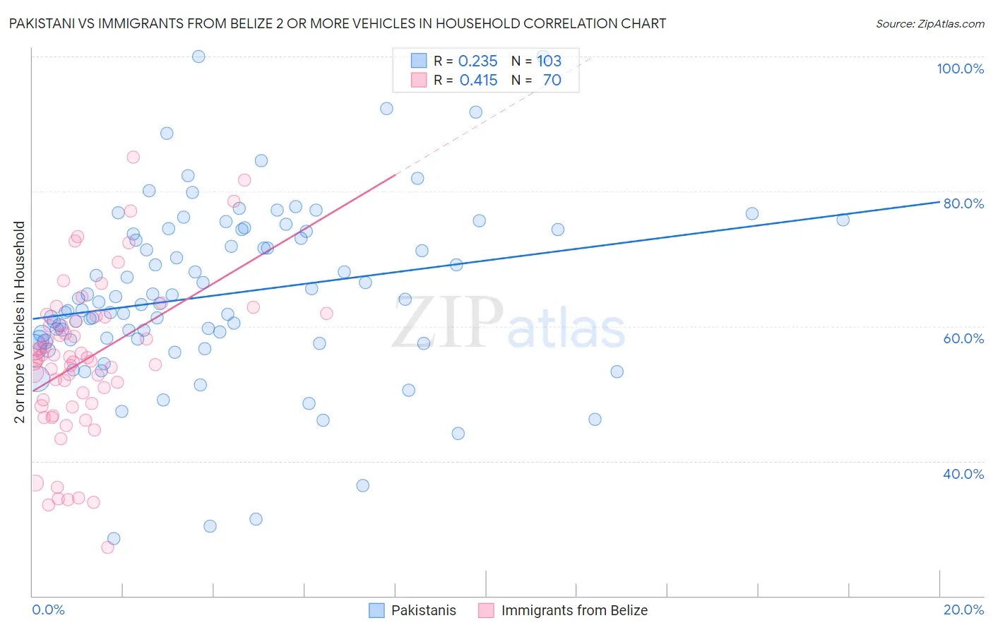 Pakistani vs Immigrants from Belize 2 or more Vehicles in Household