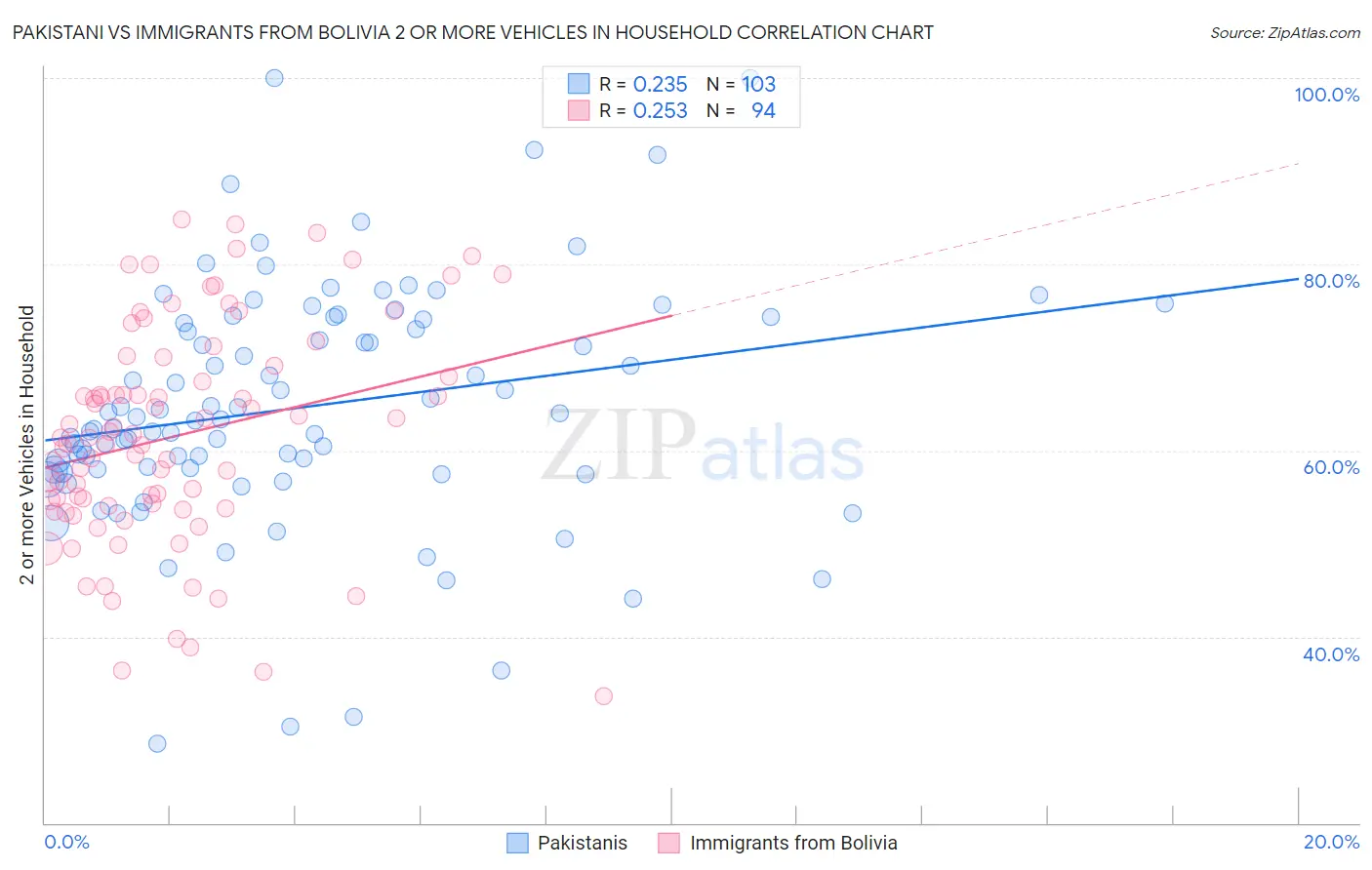 Pakistani vs Immigrants from Bolivia 2 or more Vehicles in Household