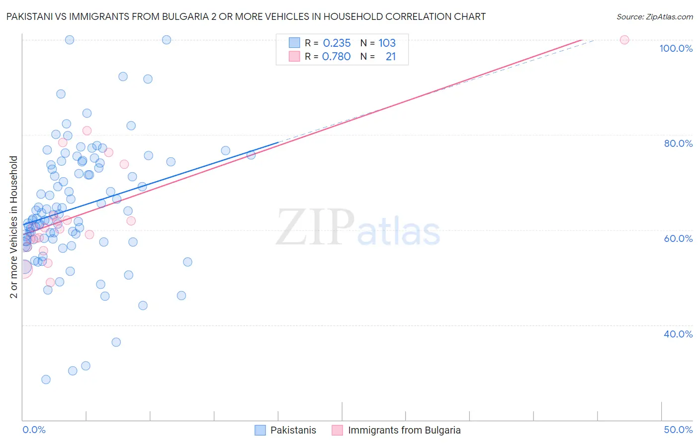 Pakistani vs Immigrants from Bulgaria 2 or more Vehicles in Household