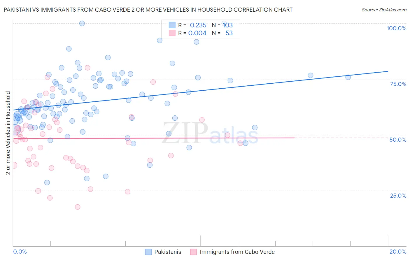 Pakistani vs Immigrants from Cabo Verde 2 or more Vehicles in Household