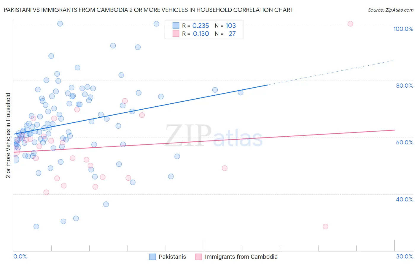 Pakistani vs Immigrants from Cambodia 2 or more Vehicles in Household