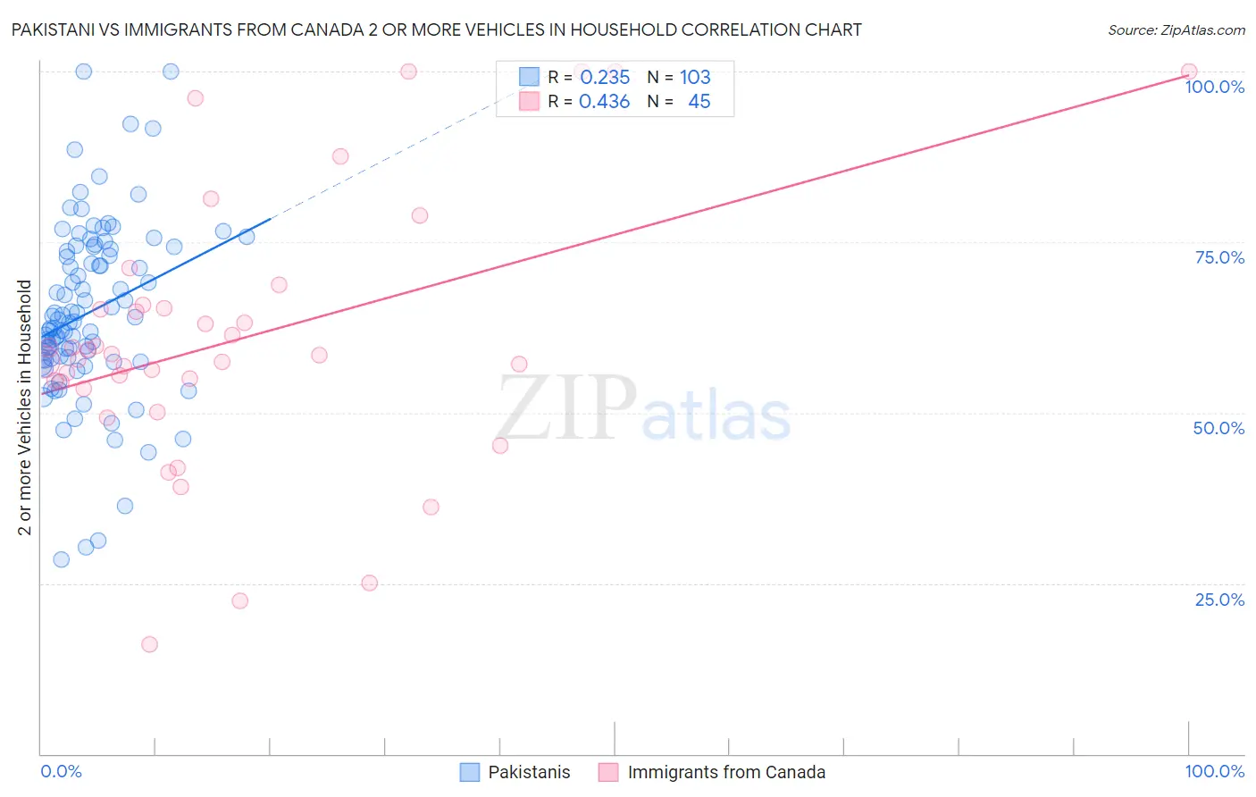Pakistani vs Immigrants from Canada 2 or more Vehicles in Household