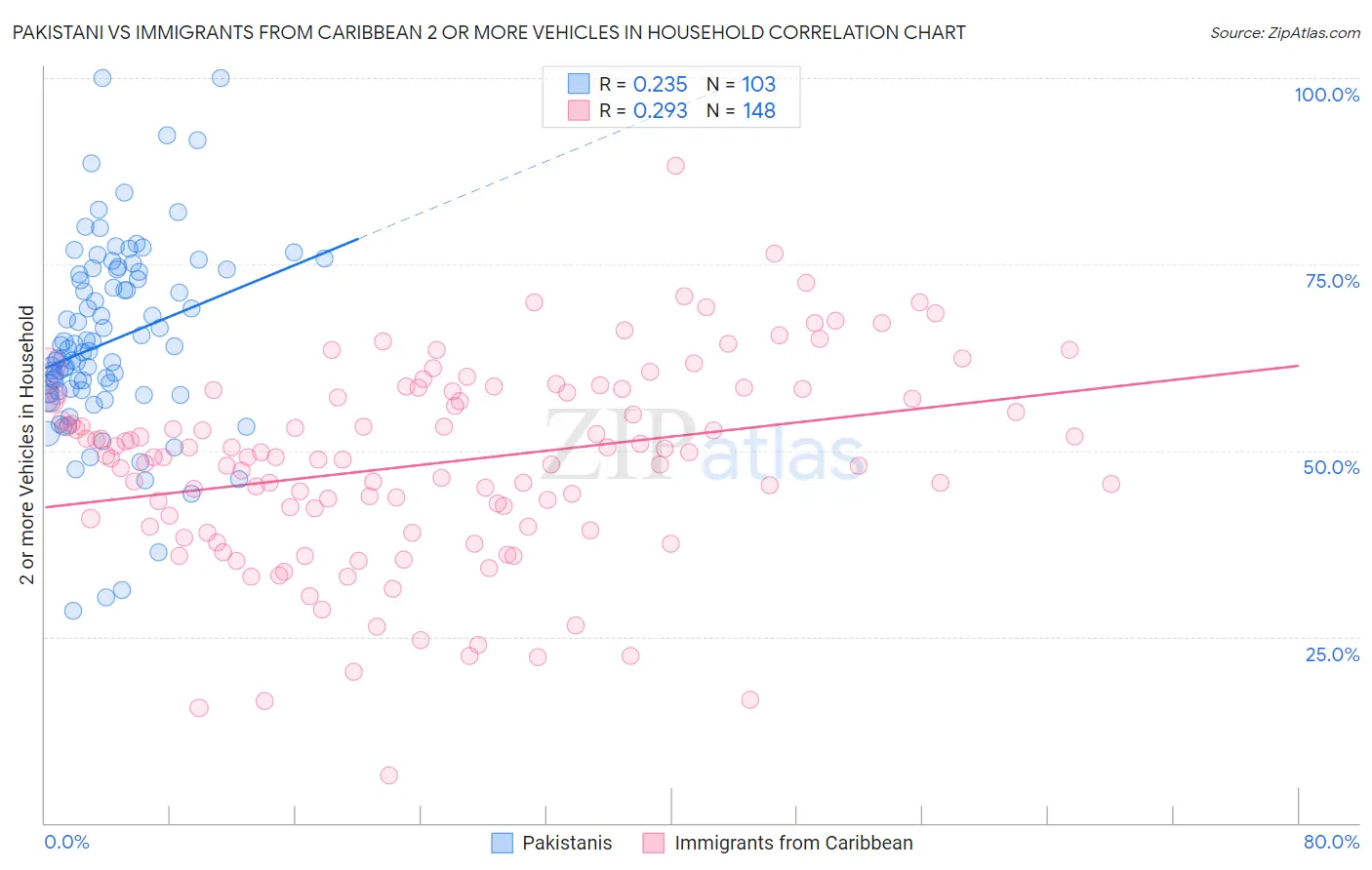 Pakistani vs Immigrants from Caribbean 2 or more Vehicles in Household
