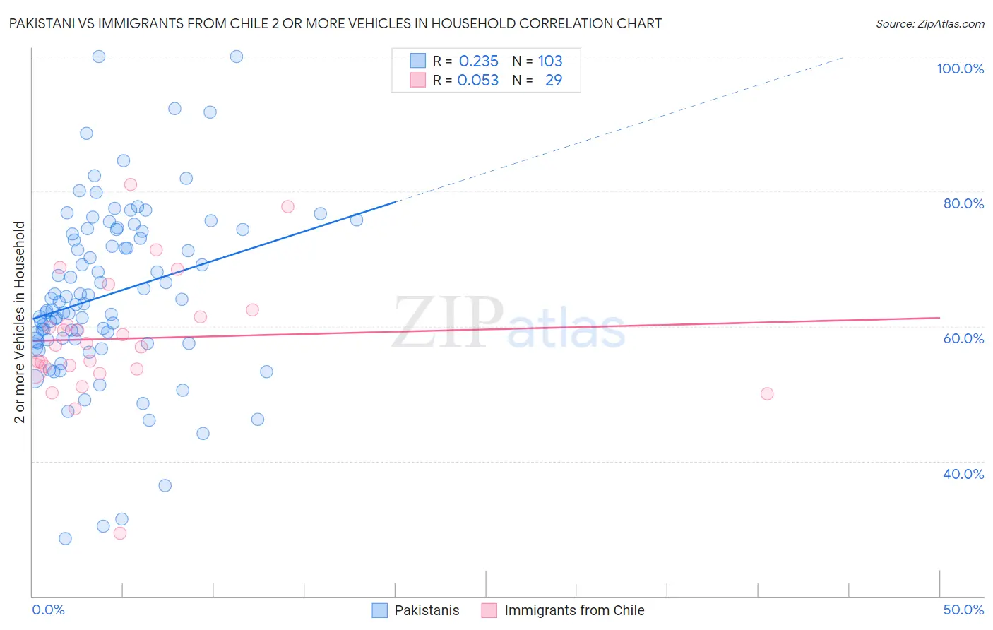 Pakistani vs Immigrants from Chile 2 or more Vehicles in Household