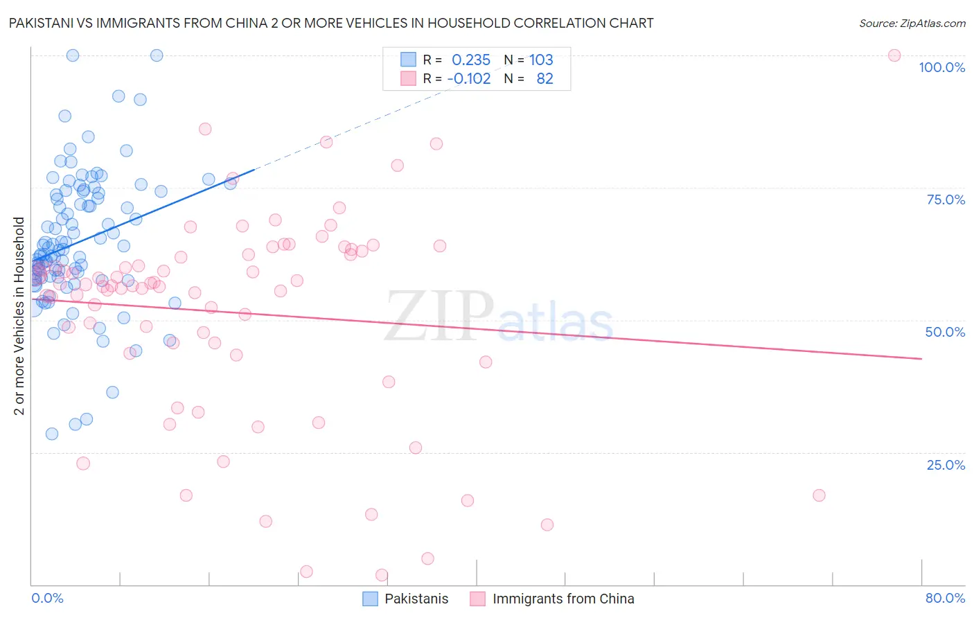 Pakistani vs Immigrants from China 2 or more Vehicles in Household