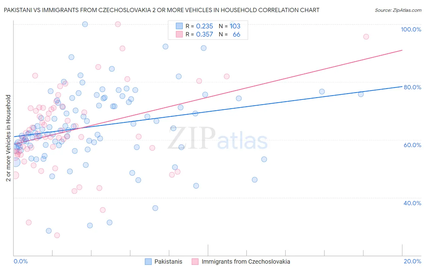 Pakistani vs Immigrants from Czechoslovakia 2 or more Vehicles in Household