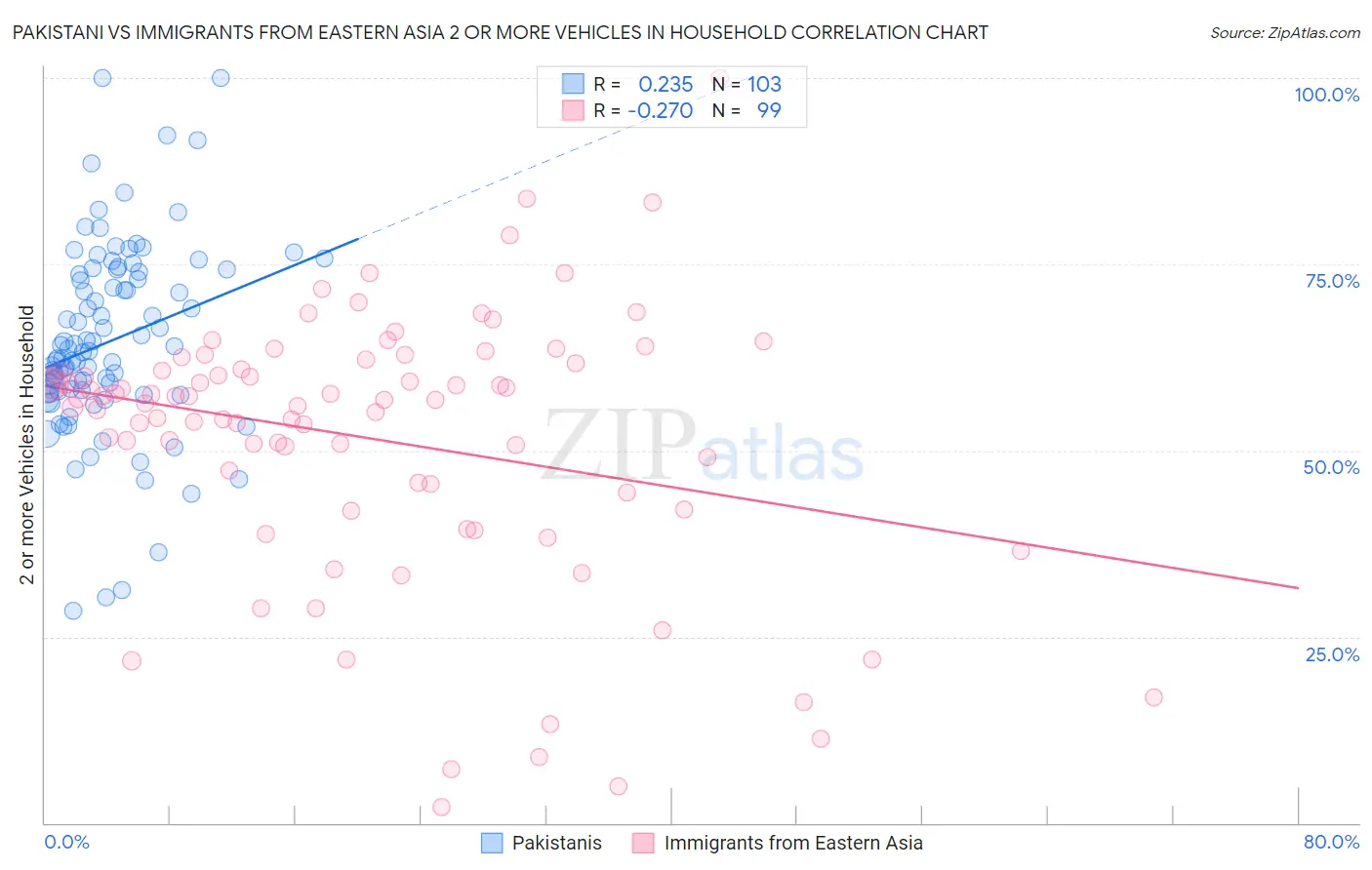 Pakistani vs Immigrants from Eastern Asia 2 or more Vehicles in Household