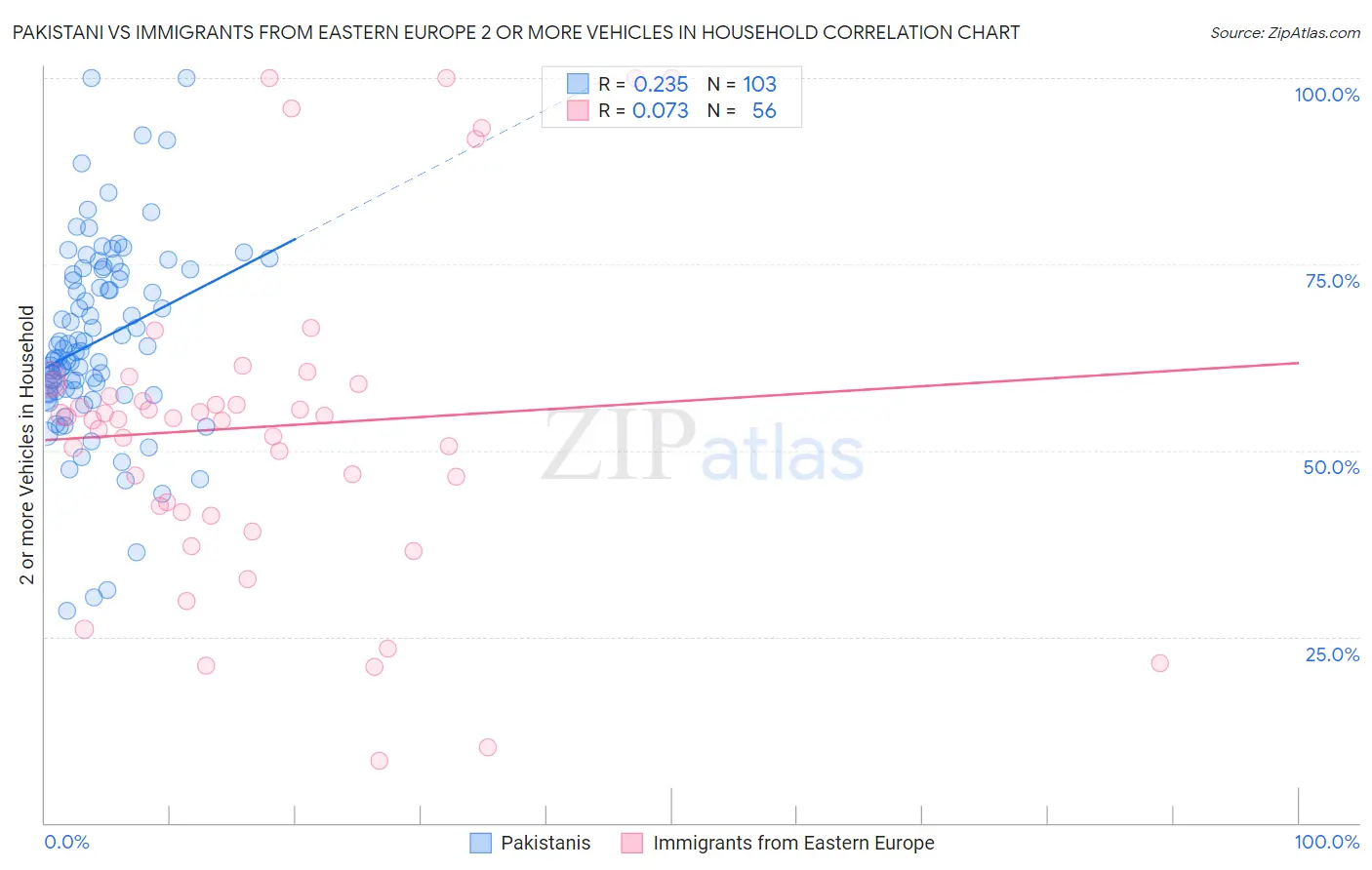Pakistani vs Immigrants from Eastern Europe 2 or more Vehicles in Household