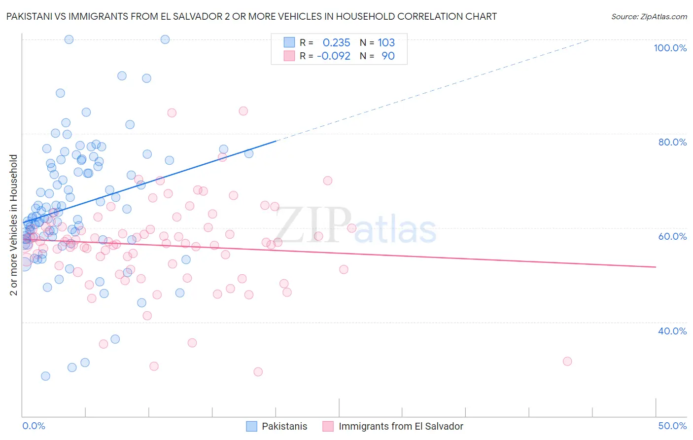 Pakistani vs Immigrants from El Salvador 2 or more Vehicles in Household