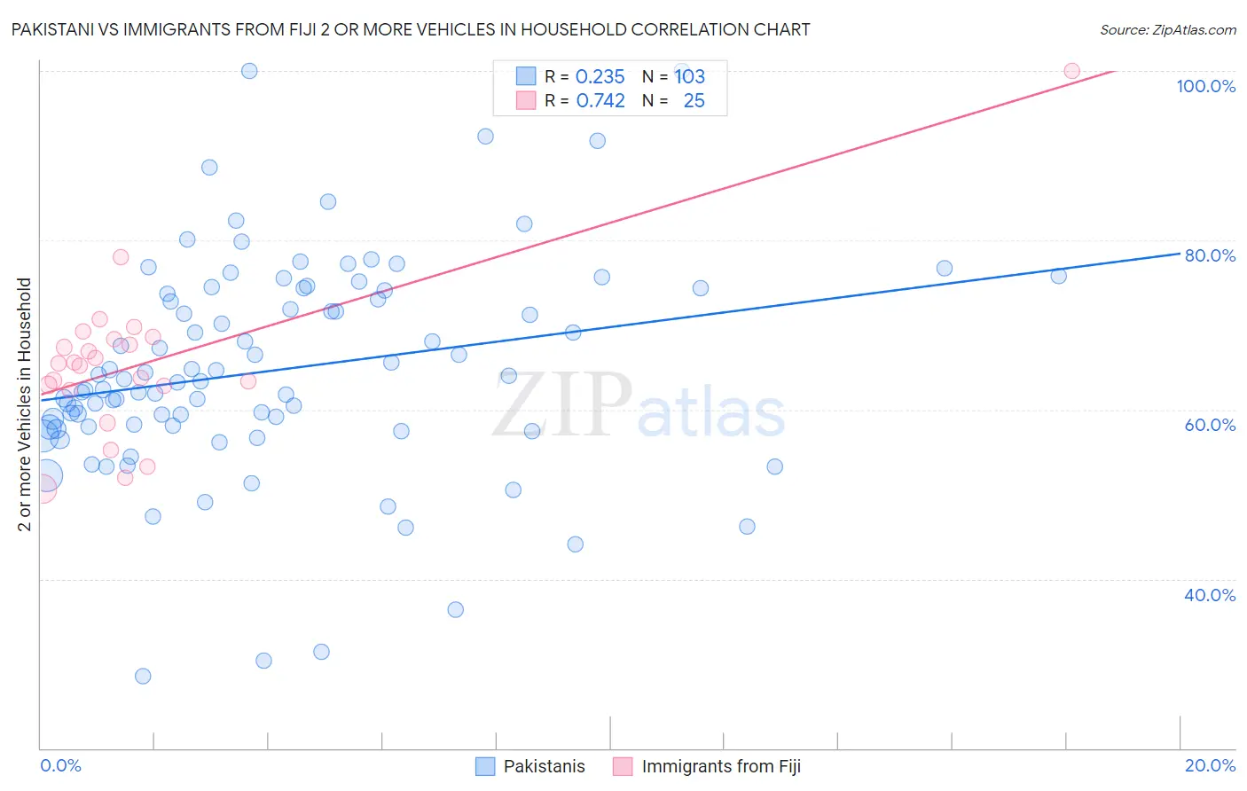Pakistani vs Immigrants from Fiji 2 or more Vehicles in Household