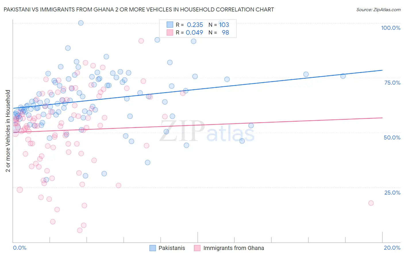 Pakistani vs Immigrants from Ghana 2 or more Vehicles in Household