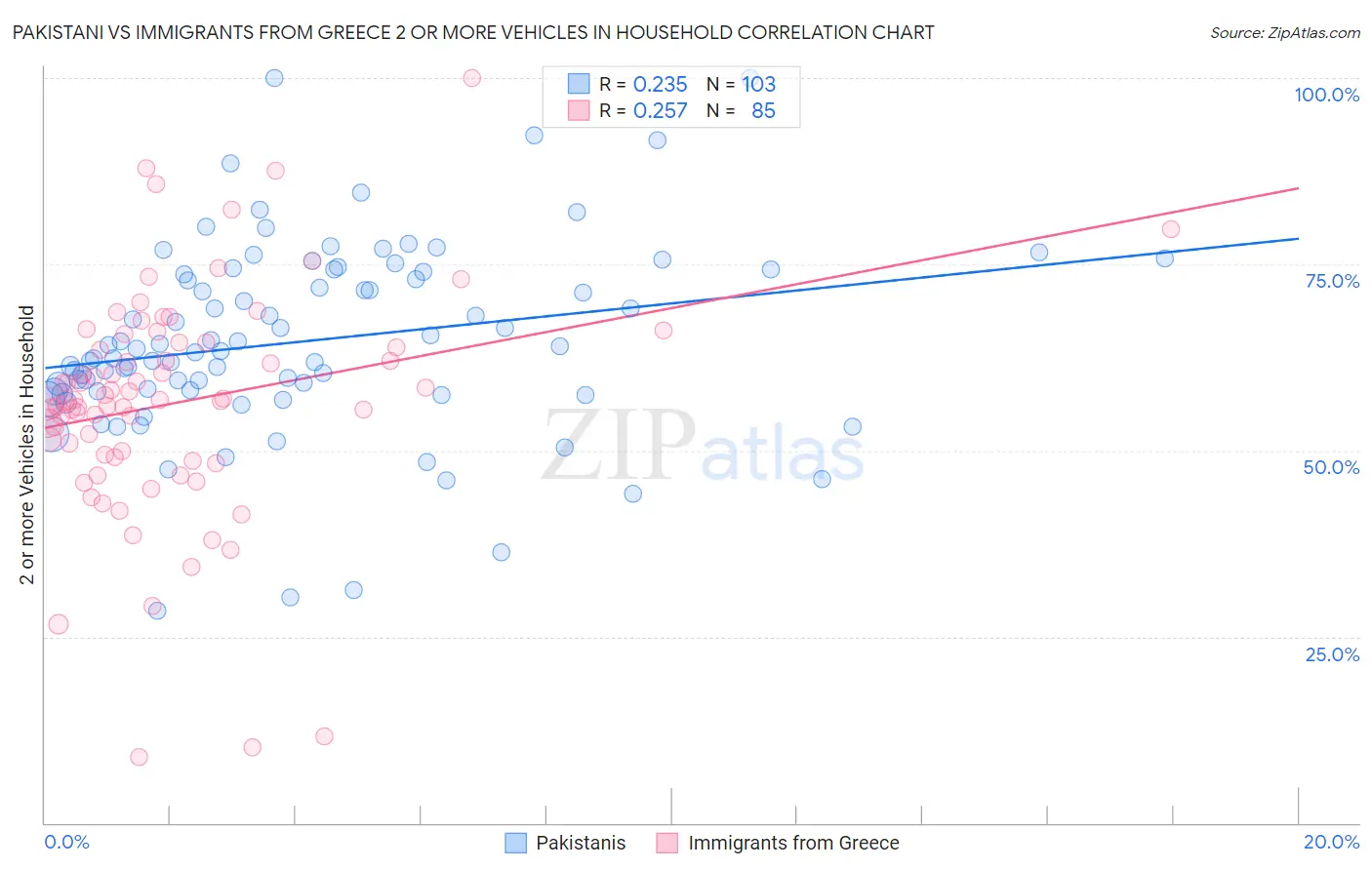 Pakistani vs Immigrants from Greece 2 or more Vehicles in Household