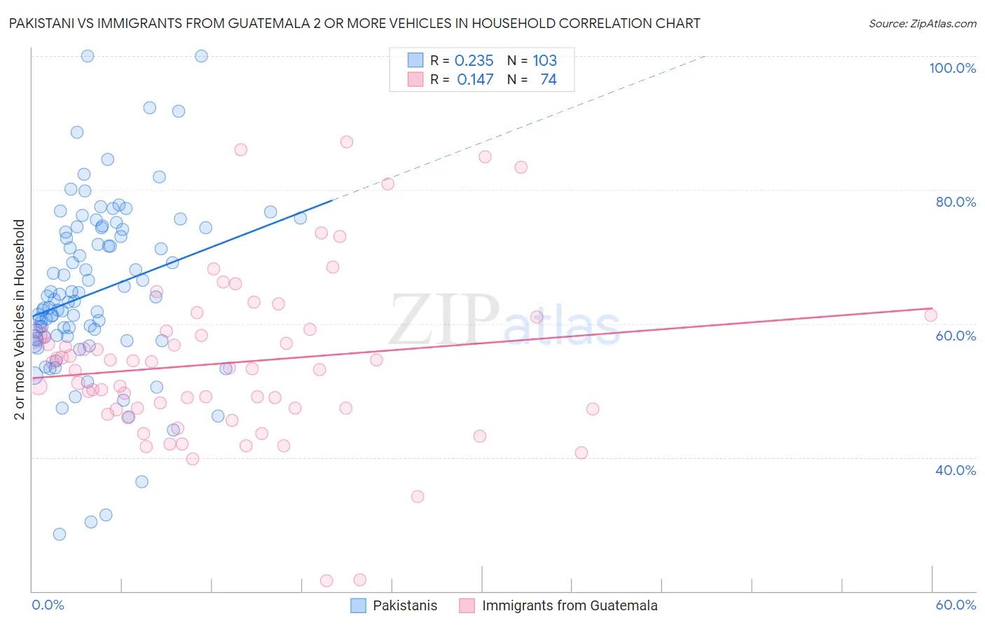 Pakistani vs Immigrants from Guatemala 2 or more Vehicles in Household