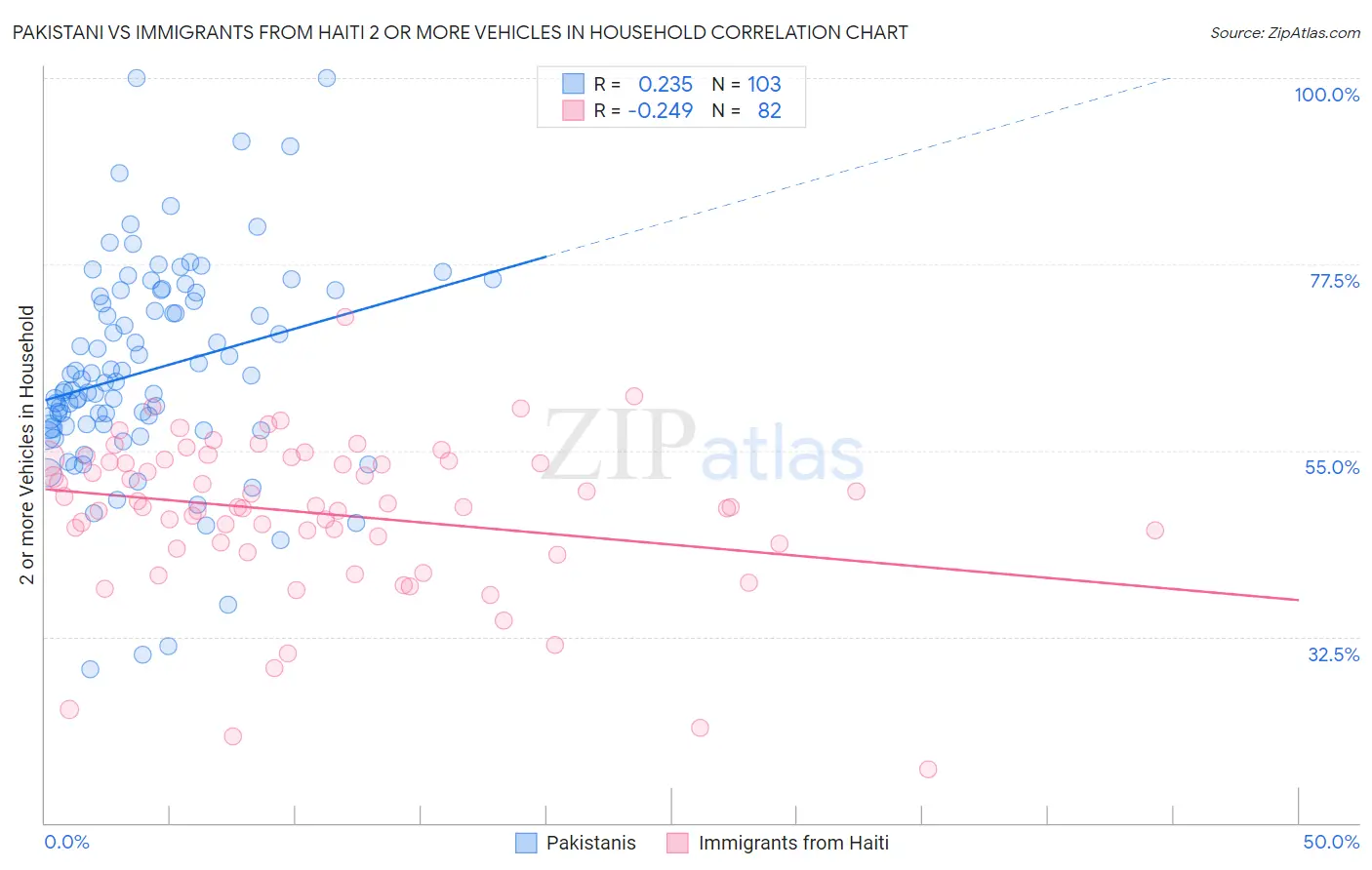 Pakistani vs Immigrants from Haiti 2 or more Vehicles in Household