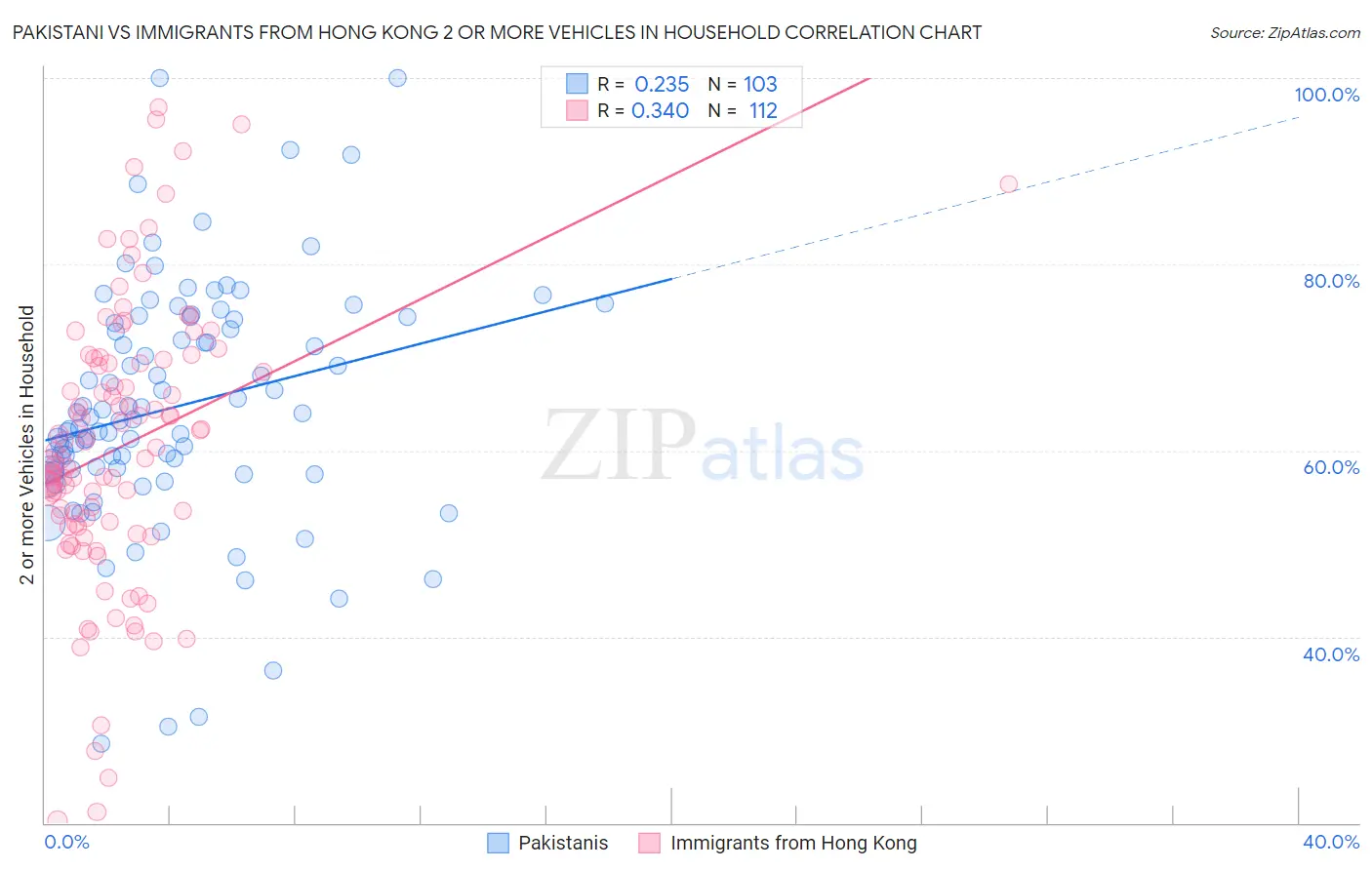 Pakistani vs Immigrants from Hong Kong 2 or more Vehicles in Household