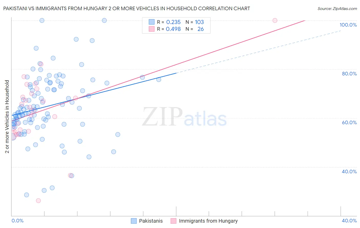 Pakistani vs Immigrants from Hungary 2 or more Vehicles in Household