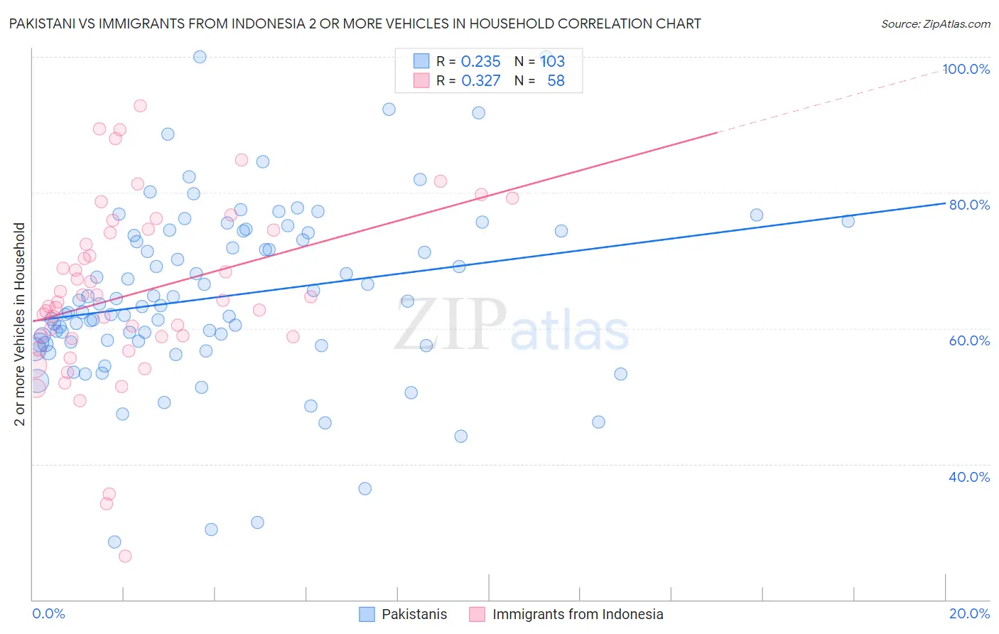 Pakistani vs Immigrants from Indonesia 2 or more Vehicles in Household