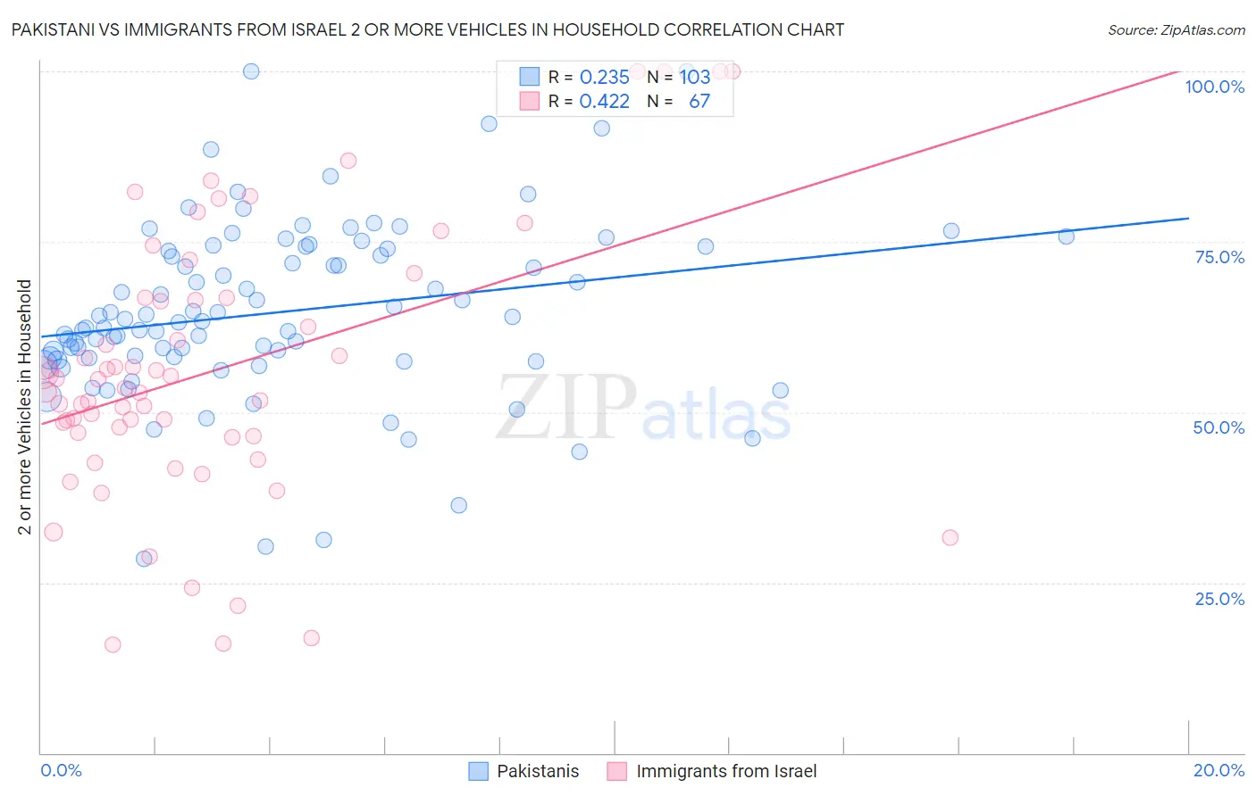 Pakistani vs Immigrants from Israel 2 or more Vehicles in Household