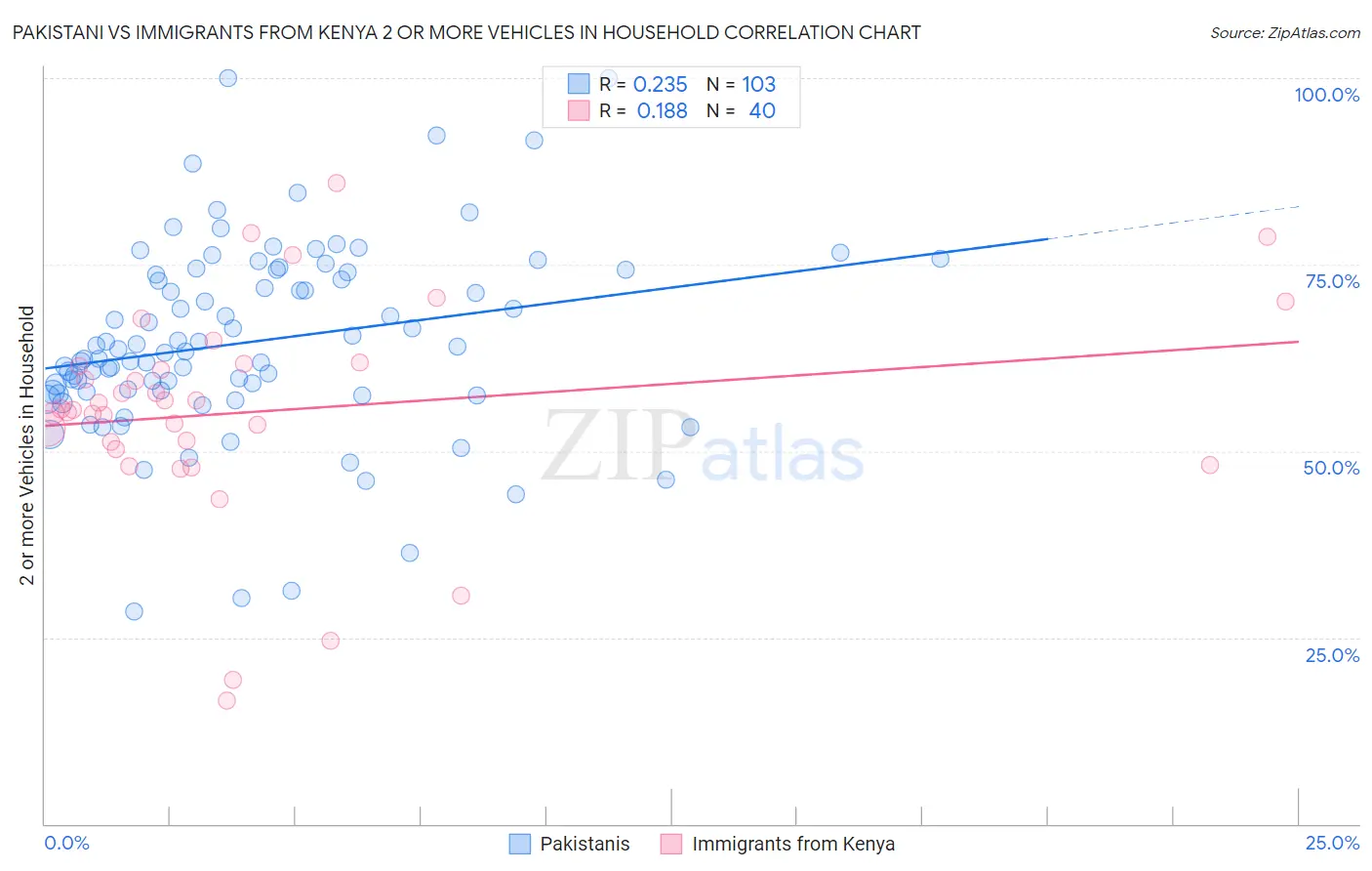 Pakistani vs Immigrants from Kenya 2 or more Vehicles in Household