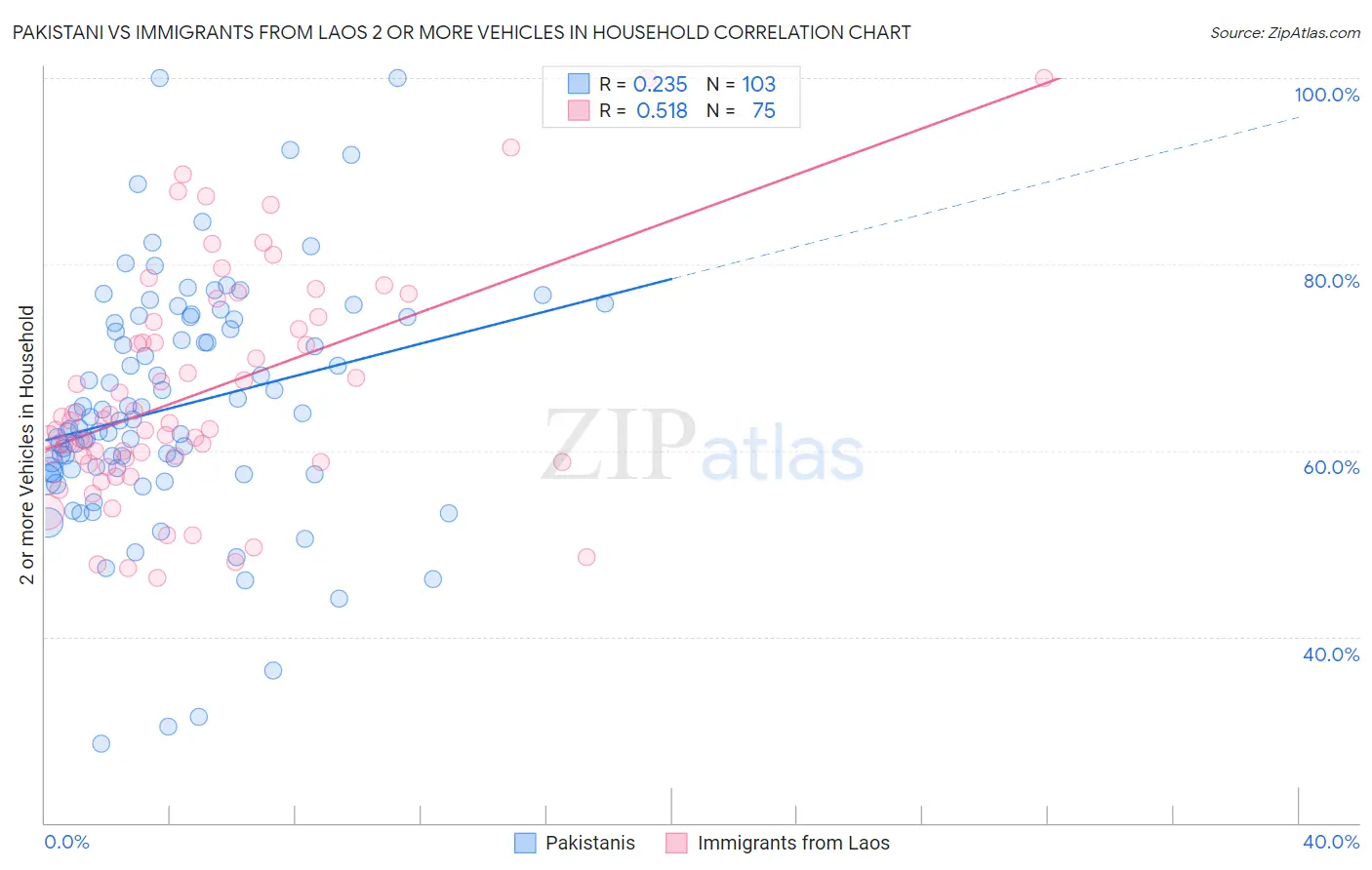 Pakistani vs Immigrants from Laos 2 or more Vehicles in Household